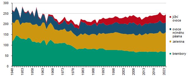 Graf 4 Spotřeba ovoce, zeleniny a brambor (kg/os.)