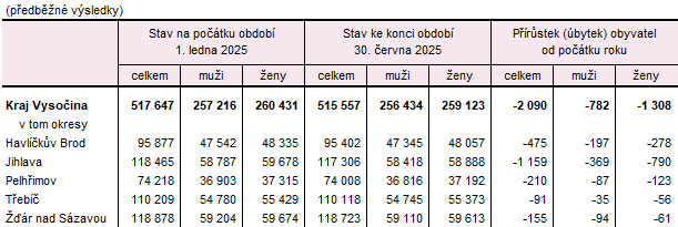 Tab 1 Počet obyvatel v Kraji Vysočina a jeho okresech v 1. až 2. čtvrtletí 2025