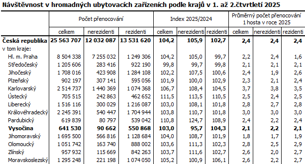 Návštěvnost v hromadných ubytovacích zařízeních podle krajů v 1. až 2.čtvrtletí 2025