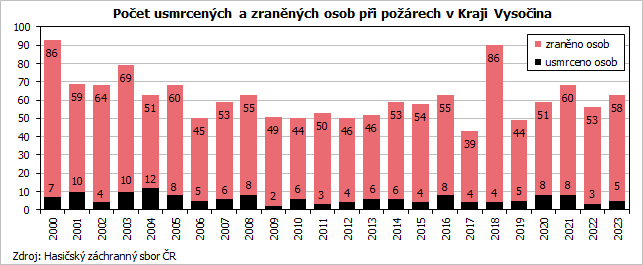 Počet usmrcených a zraněných osob při požárech v Kraji Vysočina