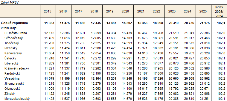 Tab. 2 Průměrná výše plného sólo starobního důchodu podle krajů v letech 2015 až 2025 (stav v prosinci)