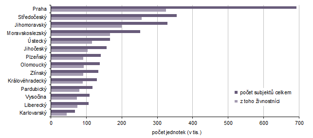Graf 4 Počet ekonomických subjektů v RES k 31. 12. 2025 podle krajů