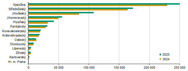 Graf 7 Sklizeň brambor celkem podle krajů (t)