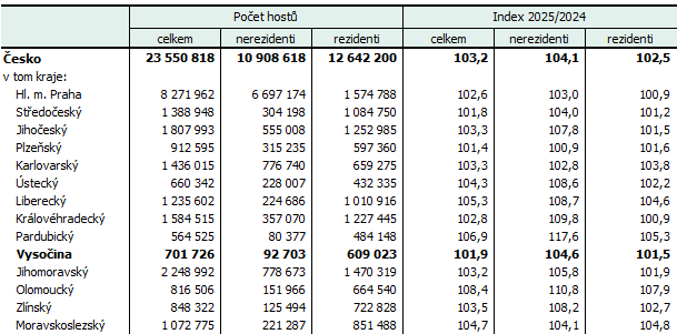 Tab. 1 Hosté v hromadných ubytovacích zařízeních podle krajů v 1. až 4. čtvrtletí 2025