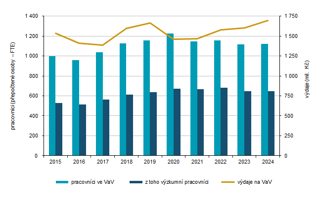 Graf 2 Pracovníci ve výzkumu a vývoji a výdaje na výzkum a vývoj v Kraji Vysočina