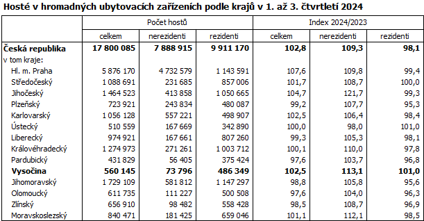 Hosté v hromadných ubytovacích zařízeních podle krajů v 1. až 3. čtvrtletí 2024