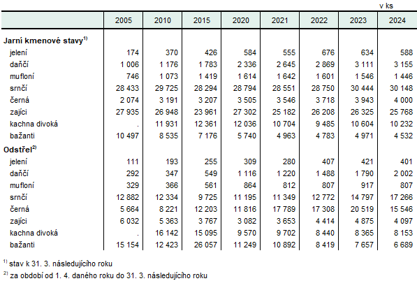 Tab. 1 Kmenový stav a lov zvěře v Kraji Vysočina