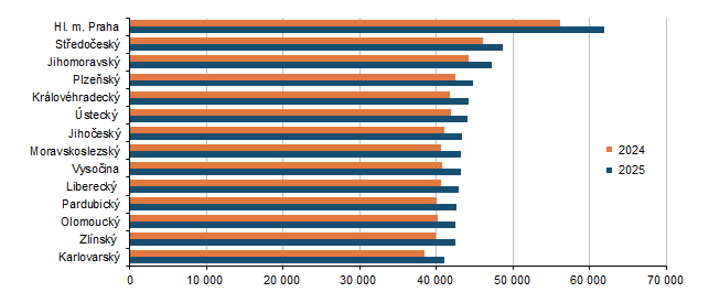 Graf 1 Průměrné hrubé měsíční mzdy v 1. až 3. čtvrtletí 2025 (Kč)