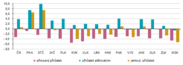 Graf 3 Přírůstek obyvatel v krajích Česka v 1. až 4. čtvrtletí 2025 (na 1 000 obyvatel)