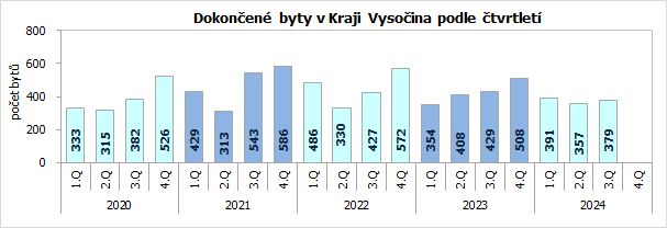 Dokončené byty v Kraji Vysočina podle čtvrtletí