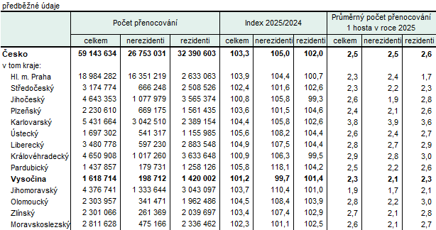 Tab. 2 Návštěvnost v hromadných ubytovacích zařízeních podle krajů v 1. až 4. čtvrtletí 2025