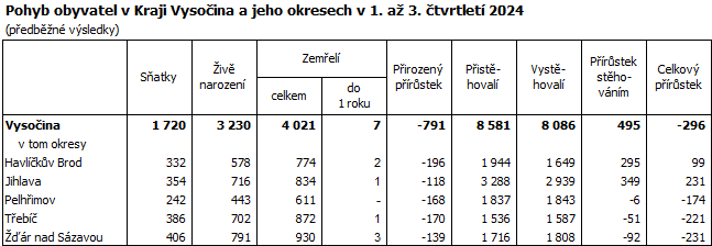 Pohyb obyvatel v Kraji Vysočina a jeho okresech v 1. až 3. čtvrtletí 2024