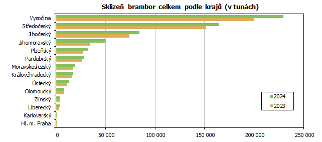 Sklizeň brambor celkem podle krajů (v tunách)