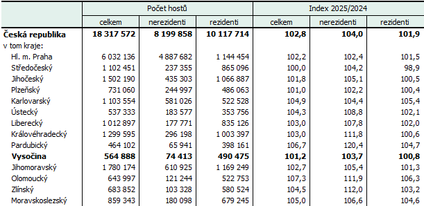 Hosté v hromadných ubytovacích zařízeních podle krajů v 1. až 3. čtvrtletí 2025