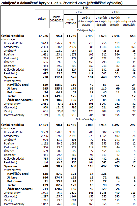 Zahájené a dokončené byty v 1. až 2. čtvrtletí 2024 (předběžné výsledky)