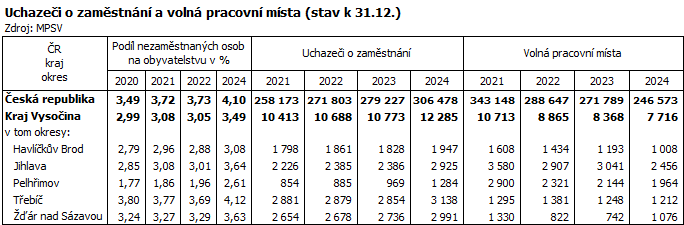 Uchazeči o zaměstnání a volná pracovní místa (stav k 31.12.)