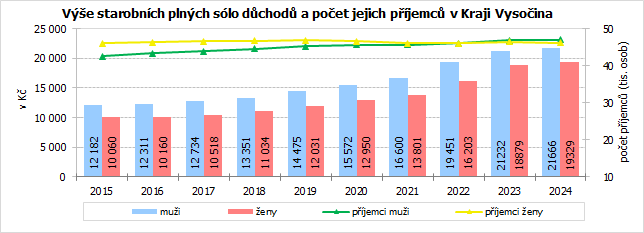 Výše starobních plných sólo důchodů a počet jejich příjemců v Kraji Vysočina