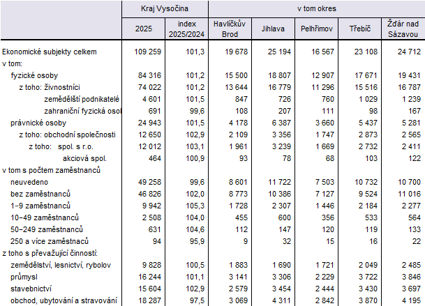 Tab. 2 Ekonomické subjekty v okresech Kraje Vysočina (k 31. 12. 2025)
