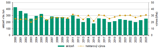 Graf 3 Brambory celkem