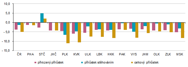 Graf 3 Přírůstek obyvatel v krajích Česka v 1. až 2. čtvrtletí 2025 (na 1 000 obyvatel)