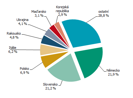 Graf 3 Nerezidenti v HUZ Kraje Vysočina podle zemí v 1. až 2.  čtvrtletí 2026