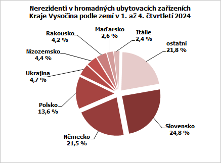 Nerezidenti v hromadných ubytovacích zařízeních Kraje Vysočina podle zemí v 1. až 4. čtvrtletí 2024