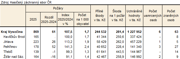 Tab. 1 Požáry v okresech Kraje Vysočina v roce 2025