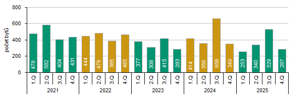 Graf 1 Zahájené byty v Kraji Vysočina podle čtvrtletí