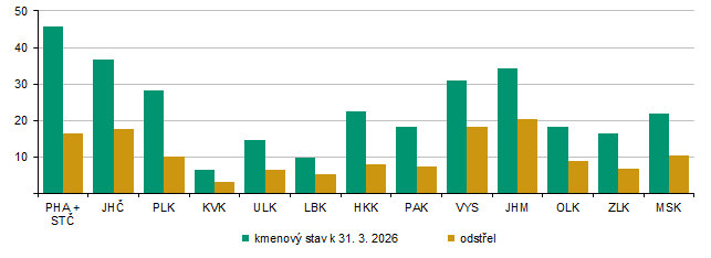 Graf 3 Stav a odstřel srnčí zvěře v sezóně od 1. 4. 2025 do 31. 3. 2026 (tis. ks)