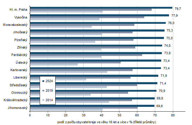 Graf 4 Nakupující na internetu ve věku 16 a více let podle krajů