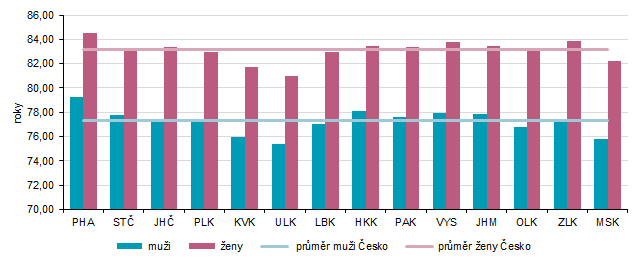 Graf 4 Naděje dožití (střední délka života) mužů a žen při narození - průměr let 2024 a 2025