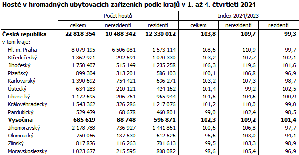 Hosté v hromadných ubytovacích zařízeních podle krajů v 1. až 4. čtvrtletí 2024