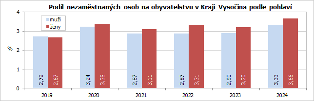 Podíl nezaměstnaných osob na obyvatelstvu v Kraji Vysočina podle pohlaví