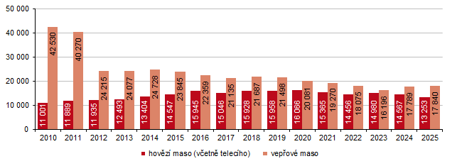 Graf 3 Výroba hovězího a vepřového masa v Kraji Vysočina (t)