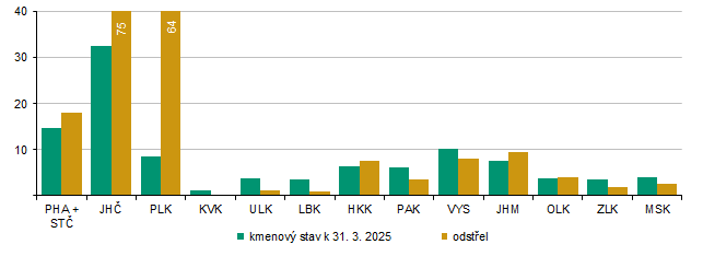 Graf 6 Stav a odstřel kachen divokých v sezóně od 1. 4. 2024 do 31. 3. 2025 (tis. ks)