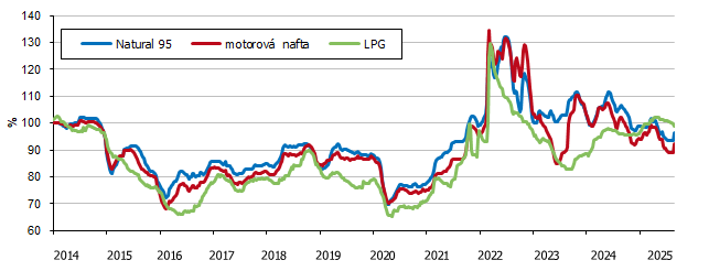 Graf 3 Indexy spotřebitelských cen pohonných hmot (konec roku 2013 = 100 %)