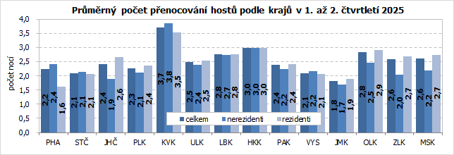 Průměrný počet přenocování hostů podle krajů v 1. až 2. čtvrtletí 2025