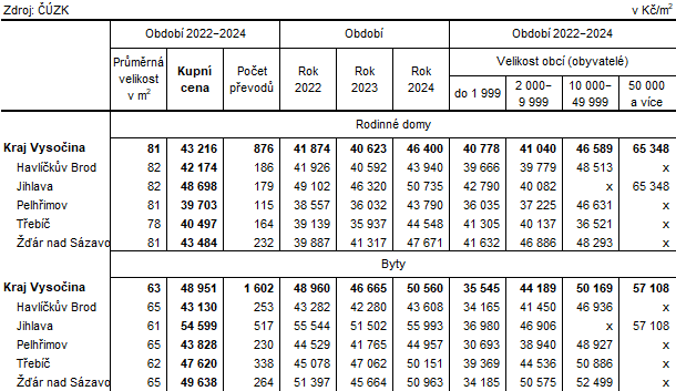 Tab. 1 Průměrné kupní ceny nemovitostí v Kraji Vysočina v letech 2022−2024 podle okresů 
