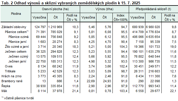 Tab. 2 Odhad výnosů a sklizní vybraných zemědělských plodin k 15. 7. 2025