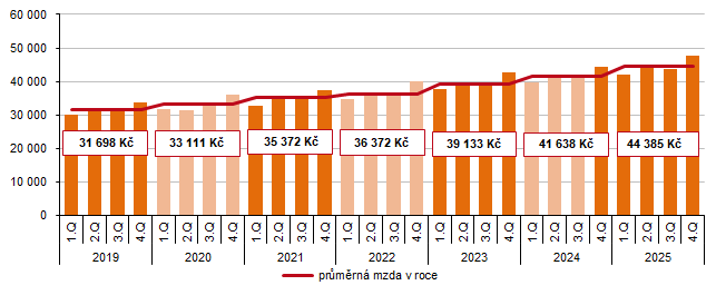 Graf 3 Průměrná měsíční mzda v Kraji Vysočina podle čtvrtletí (Kč)