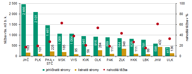Graf 4 Těžba dřeva podle krajů v roce 2025