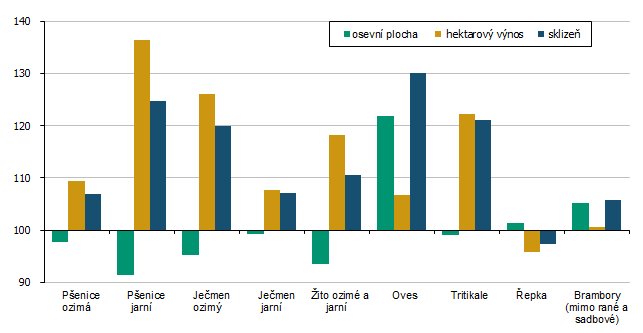 Graf 4 Porovnání osevních ploch, odhadovaných hektarových výnosů a sklizní vybraných plodin s předchozím rokem v Kraji Vysočina (%; rok 2024=100 %)