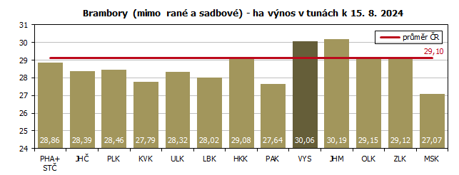 Brambory (mimo rané a sadbové) - ha výnos v tunách k 15. 8. 2024