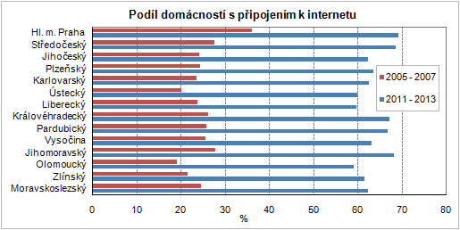 Podíl domácností s připojením k internetu