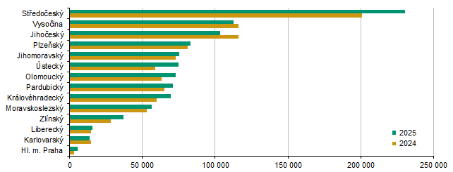 Graf 11 Sklizeň řepky podle krajů (t)