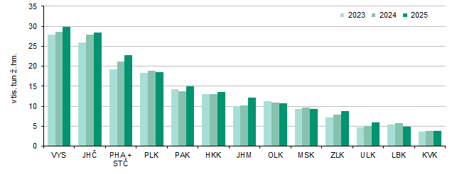 Graf 3 Výroba jatečného skotu podle krajů
