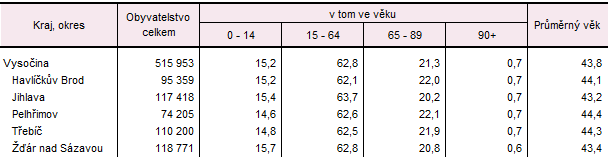 Tab. 2 Věková struktura obyvatelstva Kraje Vysočina k 31. 12. 2025
