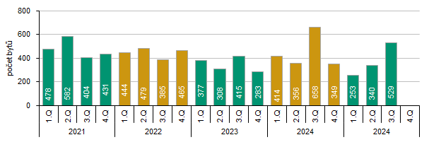 Graf 1 Zahájené byty v Kraji Vysočina podle čtvrtletí 