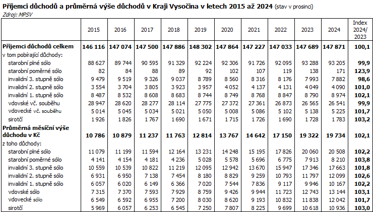 Příjemci důchodů a průměrná výše důchodů v Kraji Vysočina v letech 2015 až 2024 (stav v prosinci)
