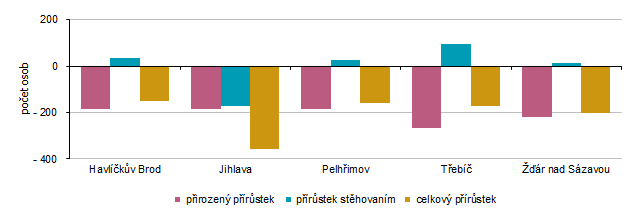 Graf 2 Přírůstek obyvatel v okresech Kraje Vysočina v 1. až 2. čtvrtletí 2026